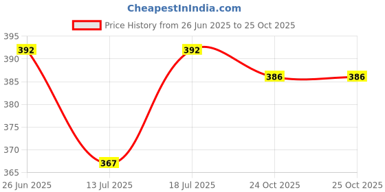amazon.in iuga Women's Polyester Front Open Full Sleeve Casual Style Shrug iuga Price History Graph from 26 Jun 2025 to 24 Oct 2025