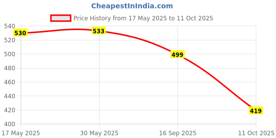 amazon.in iuga Women's Polyester Printed Stylish Long Shrug with Open Front and Full Sleeves for Casual Wear (417_) iuga Price History Graph from 17 May 2025 to 11 Oct 2025