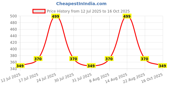 amazon.in iuga Women's Solid Regular Fit Tunic Shirt iuga Price History Graph from 12 Jul 2025 to 16 Oct 2025