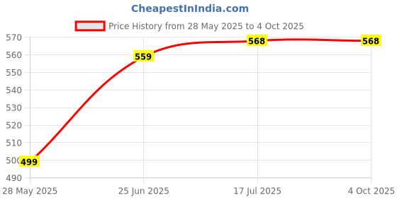 amazon.in iuga Zebra Sleeveless Solid Lapel Neck Longline Shrug (430) iuga Price History Graph from 28 May 2025 to 4 Oct 2025