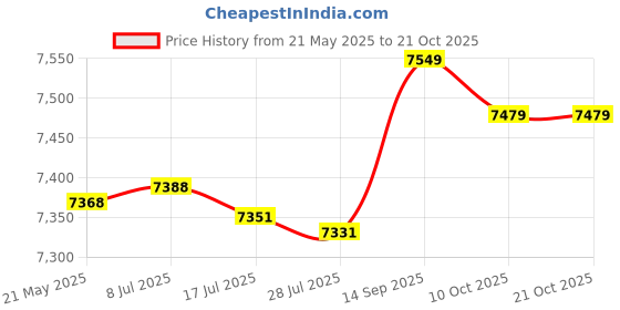amazon.in IULAEF Muscle Abdominal Toning Belt Abs Stimulating Belt Training Stimulator Fitness Abdominal Training Weight for Core & Abdominal Trainers Loss Belt Muscle Sculpting at Home(1) Price History Graph from 21 May 2025 to 19 Oct 2025