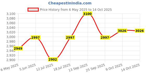 amazon.in IUMIUN Titanium Emergency Whistle, Survival Safety Whistles for Coaches,Dog Training,Hiking, Life Saving-Loud up to 120db (Matte 1 Pack) Price History Graph from 6 May 2025 to 13 Oct 2025