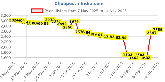 amazon.in iunio Camo Netting, Camouflage Net, Bulk Roll, Mesh, Cover, Blind for Hunting, Decoration, Sun Shade, Party, Camping, Outdoor (6.5ftx5ft/2mx1.5m, Dry Grass Camo) Price History Graph from 7 May 2025 to 14 Nov 2025