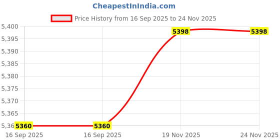 amazon.in IUPPA Fake Camera Dummy Camera Simulated Camera with Flashing Light Indoor Outdoor Use for Home Business Warning Price History Graph from 16 Sep 2025 to 24 Nov 2025
