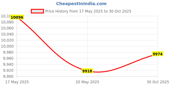 amazon.in IUVWISN Motorcycle Folding Shifter Lever CNC for TRX 400EX 1999-2008 TRX400X 2009 2012-2014 Sportrax Red Price History Graph from 17 May 2025 to 30 Oct 2025
