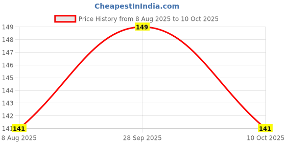 amazon.in IVAAN Hand Blender, 1 Piece, Silver Price History Graph from 8 Aug 2025 to 10 Oct 2025