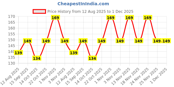 amazon.in Ivalens 1000 Lens Cleaner Spray, All-in-One Spectacle Cleaner, Safe for All Types of Lenses (1) Price History Graph from 12 Aug 2025 to 1 Dec 2025