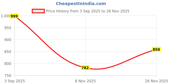 amazon.in the clownfish Ivan Series Multipurpose Handbag For Women Box Bag Tote Printed Handicraft Fabric & Faux Leather Office Bag with Front Pocket Shoulder Bag for Ladies College Girls the clownfish Price History Graph from 3 Sep 2025 to 26 Nov 2025