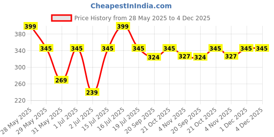 amazon.in Ivana's Full Hand Mehndi Stencil Design Full Hand Set | Henna Tattoo Stencil for Women, Girls and Kids | Easy to use in just 4 Steps | Mehandi Sticker FL-23-06-07-16-17 Price History Graph from 28 May 2025 to 4 Dec 2025