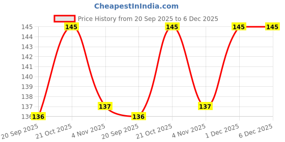 amazon.in Ivana's Full Hand Mehndi Stencil Design Full Hand Set | Henna Tattoo Stencil for Women, Girls and Kids | Easy to use in just 4 Steps | Mehandi Sticker | (FL-03) Price History Graph from 20 Sep 2025 to 6 Dec 2025