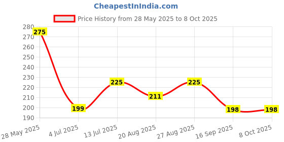 amazon.in Ivana's Mehndi Tattoo Stencil Mehndi Design for Hands Set of 20 pc Combo Pack,10 Pcs Hand Design 10 pcs Round Stencils for Women, Girls and Kids, Easy to Use in Just 4 Simple Steps- CPT-2028 ivana's Price History Graph from 28 May 2025 to 8 Oct 2025