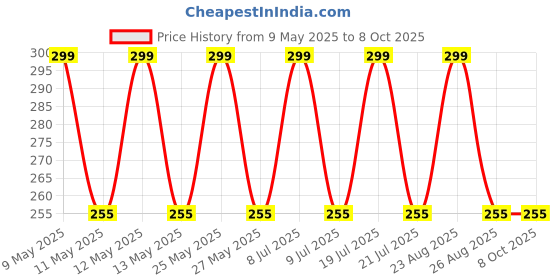 amazon.in Ivana's Mehndi Tattoo Stencil Mehndi Design for Hands Set of 20 pc Combo Pack,10 Pcs Hand Design 10 pcs Round Stencils for Women, Girls and Kids, Easy to Use in Just 4 Simple Steps- CPT-2039 Price History Graph from 9 May 2025 to 7 Oct 2025