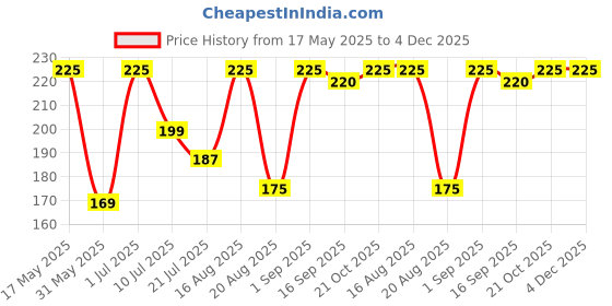 amazon.in ivana's Set of 20 Pcs Combo Pack, Reusable Mehandi Design Sticker Stencils for Both Hand | Mehandi Design Hand Art | Quick and Easy to Use, for Girls, Women, Kids & Teen, D-2171 ivana's Price History Graph from 17 May 2025 to 4 Dec 2025