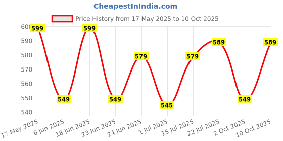 amazon.in IVAS 1000 W Immersion Rod, Water-proof, Low Cost Water Heating, Indicator Light, High Grade Nickel Coated Copper Element, Bucket Clip, Double ISI Certified, 2-year warranty Price History Graph from 17 May 2025 to 10 Oct 2025