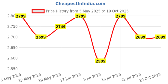 amazon.in IVAS Austral 3L Instant Water Heater, Powerful 3000 W Heating Element, Rust & Shock Proof ABS Plastic Body for High Safety, 5 Year Warranty Stainless Steel Tank, ISI Certified, Free Flexi Pipes Price History Graph from 5 May 2025 to 19 Oct 2025