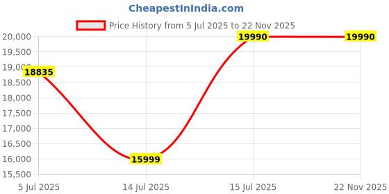amazon.in IVAS IgnisGlo 76cm Hob | 4 Burners | Auto-Ignition | Timer Control | Cast Iron Pan Support | 8mm Thick Toughened Glass | Hob/Cooktop Hybrid | Black Price History Graph from 5 Jul 2025 to 22 Nov 2025