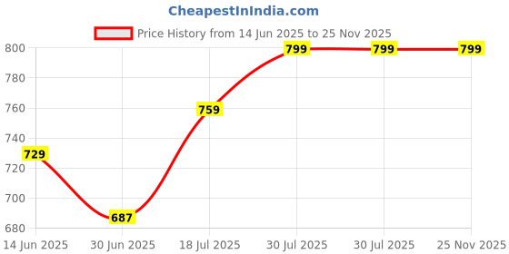 amazon.in IVAS SwiftHeat 1.5L Electric Kettle | 1350W Kettle with Stainless Steel Body & Cool Touch Handle | Cordless Operation | Dry Boil Protection & Auto Cutoff | 2 Year Warranty Price History Graph from 14 Jun 2025 to 25 Nov 2025