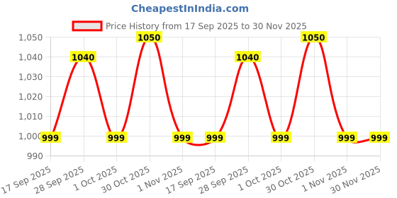 amazon.in Ivatherm ivapur purifying cleansing gel - 250 ml Price History Graph from 17 Sep 2025 to 30 Nov 2025