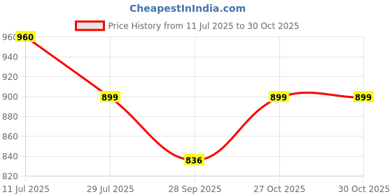 amazon.in IVAZA 180 TC Cotton Feel Ezyption Cotton Combo of 6 Pcs Diwan Set Covers and 1 Double Bed Bedsheet with 2 Pillow Covers Pink Price History Graph from 11 Jul 2025 to 27 Oct 2025