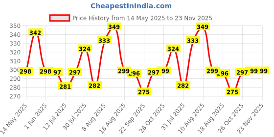 amazon.in ivaza 210 TC Cotton Double Bedsheet with 2 King Size Pillow Covers Soft Wrinkle Free Brethable Easy Care (90X90 Inches, 7 x 7.5 Feet Cream ivaza Price History Graph from 14 May 2025 to 23 Nov 2025
