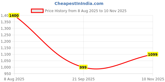 amazon.in IVAZA 220 GSM Microfiber Solid Satin Striped AC Comforter | Dohar | Quit | Double Bed | Double Weaved | Washable | Hypoallergenic Skin Friendly (90x100 Inch) Price History Graph from 8 Aug 2025 to 10 Nov 2025