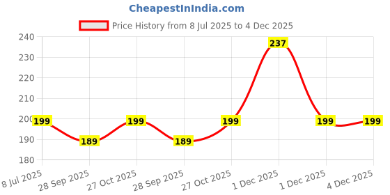 amazon.in IVAZA Cotton Face Towel Super Soft Hand Towels, Gym & Workout Towels 500 GSM (Size - 30 x30 CM) White Pack of 2 Price History Graph from 8 Jul 2025 to 4 Dec 2025