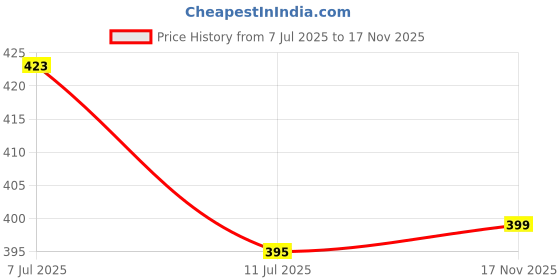 amazon.in IVAZA CozyComfort Microfiber Cushion - Premium Soft Pillow, Hypoallergenic, Non-Removable Filler, Durable & Easy-Care Home Decor for Sofa, Bed, or Chair White 16x16 Inch Pack of 2 ivaza Price History Graph from 7 Jul 2025 to 17 Nov 2025