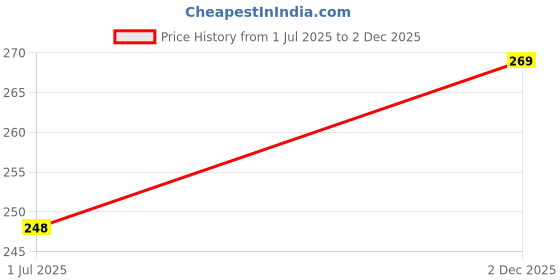 amazon.in IVAZA Decorative Cushion Covers, Solid Sofa Cushion, Soft Velvet Cushion Case, Square Accent Cushion Covers for Sofa,Couch Bed Chair,Cushion Cover Set of 4 (16" x 16") Beige Price History Graph from 1 Jul 2025 to 2 Dec 2025