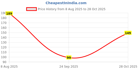 amazon.in IVAZA Floral Printed 100% Cotton Cushion Cover |Throw Pillow Cushion Cover for Sofa Living Room | 12 x 12 Inches (Pack of 1) Pink Price History Graph from 8 Aug 2025 to 28 Oct 2025