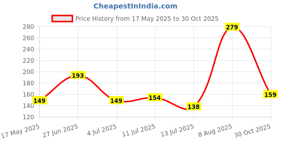 amazon.in IVAZA Microfiber Square Pillow Cushion for Sofa & Bed | Soft, Fluffy for Comfort & Back Support | Breathable, Washable | Premium Velvet Outer Cover with Zip Set of 1 (12" x 12") Beige ivaza Price History Graph from 17 May 2025 to 30 Oct 2025