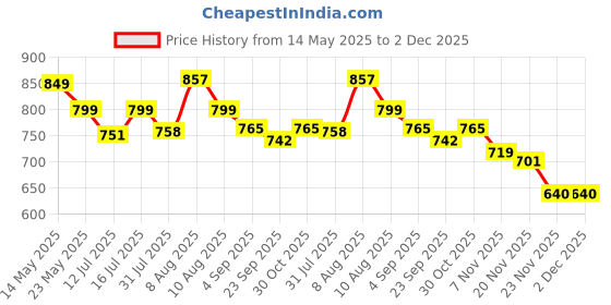 amazon.in IVAZA Microfibre All Season/AC/Summer Floral Printed Reversible Double Bed Comforter Blanket | Blanket | Dohar | Duvets - (220 GSM Whosus Price History Graph from 14 May 2025 to 2 Dec 2025