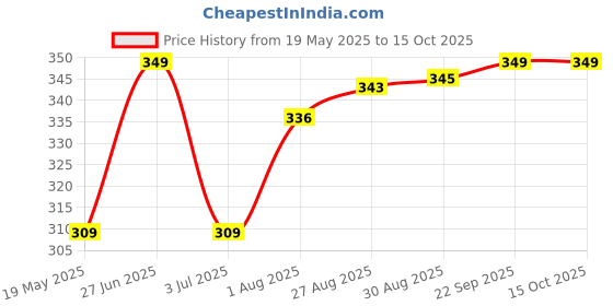 amazon.in IVAZA Microfibre Reversible AC Comforter 90x90 Inches Green ivaza Price History Graph from 19 May 2025 to 14 Oct 2025