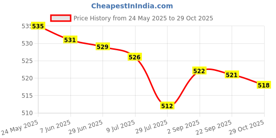amazon.in IVAZA Striped Color 100% Microfiber Diwan Set 8 Pieces, 1 Single bedsheet, 5 Cushions Covers and 2 Bolster Covers Teal ivaza Price History Graph from 24 May 2025 to 29 Oct 2025