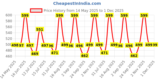 amazon.in ivaza UltraSonic Quilted 120 GSM Microfibre Reversible Double Bed Printed Comforter/Quilt/AC Blanket/Dohar Breathable Cozy Super Soft Pink Blue ivaza Price History Graph from 14 May 2025 to 1 Dec 2025