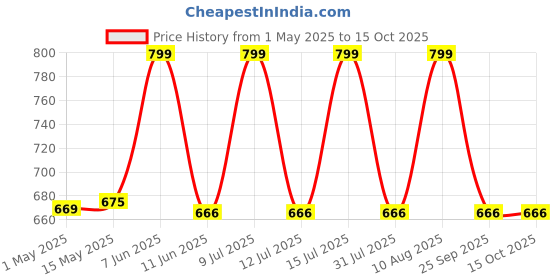 amazon.in ivbox MAX-PRO Appam Pan Heavy-Weight Non-Stick appe Paniyarakkal Maker with Glass Lid, Cast Aluminium, Silver Grey Price History Graph from 1 May 2025 to 14 Oct 2025