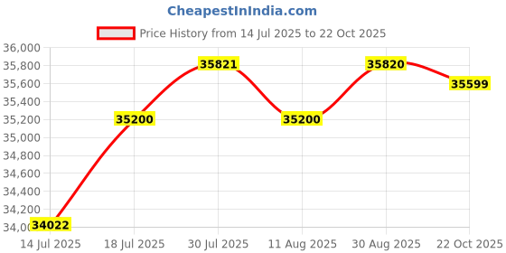 amazon.in ivebed CHUZHAO Retro Mini Digital Camera - 4K Autofocus Twin-Lens, 48MP Vintage Camera with Flash, 16X Zoom, 2.8K Vlogging Camera for Kids, Teens & Adults(2pcs) Price History Graph from 14 Jul 2025 to 22 Oct 2025