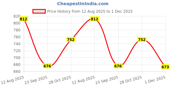 amazon.in IVEI Calendar Planner with White Board & Pin Board - Combination Board - Hanging Wall 2025 Calendar Set with Marker & Duster Holder - Innovative Gift for Office, Room Decor, School, Home – Pink Price History Graph from 12 Aug 2025 to 1 Dec 2025
