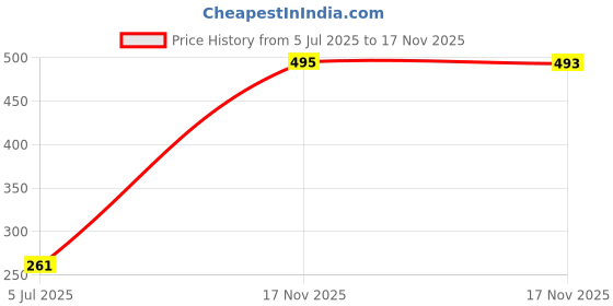 amazon.in IVEI Circle Coaster Mould 4 inch - Set of 4 Durable, Flexible Silicone Molds for DIY Resin Coasters, Home Decor, and Crafting Projects - Easy Release, Reusable, Non-Stick (Agate Set) Price History Graph from 5 Jul 2025 to 17 Nov 2025