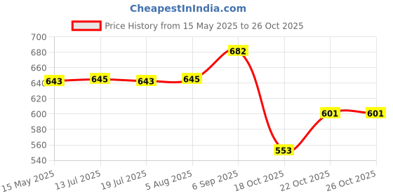 amazon.in IVEI Combination Board - Pin Board and White Board Combo - Dry Erase Board - Bulletin Board - Dual White Board & Pin Board for Kids Study Room, Office, School, Home with Handcrafted Elephant - Pink ivei Price History Graph from 15 May 2025 to 25 Oct 2025