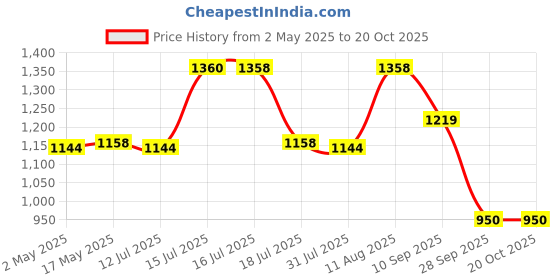 amazon.in IVEI Combination Board with Pin Board & Whiteboard Best Gift for Home, Office, School (Dark Blue, Metal Board(Big), Pin Board + Whiteboard) Price History Graph from 2 May 2025 to 20 Oct 2025