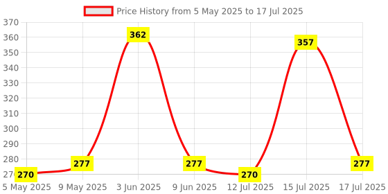 amazon.in IVEI Diy Mdf Key Chains - Mdf Plain Square Key Chains - Set Of 20-2 In X 2 In (Non - Primer, Mixed), Beige ivei Price History Graph from 5 May 2025 to 15 Jul 2025