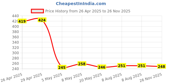 amazon.in IVEI DIY MDF Perpetual Calendar Wooden Craft - MDF Mini Wooden Calendar - Plain MDF Blank Desk Calendar for Painting Wood Sheet Craft, Decoupage, Resin Art Work & Decoration (Curved) Price History Graph from 26 Apr 2025 to 26 Nov 2025