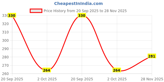 amazon.in Ivei Diy Mdf Stationery Wood Sheet Craft - Plain Mdf Cutouts Stationery Desktop Organizer For Painting, Decoupage, Resin Art Work & Decoration (Diy Mdf Caddy Box) - Brown Price History Graph from 20 Sep 2025 to 28 Nov 2025