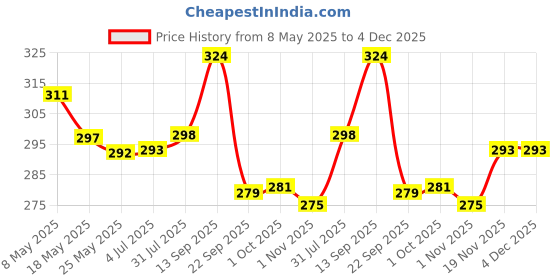 amazon.in IVEI DIY MDF Stationery Wood Sheet Craft - Plain MDF Cutouts Stationery Desktop Organizer for Painting, Decoupage, Resin Art Work & Decoration (IVEI DIY Wooden Paper Weight - Set of 3) Price History Graph from 8 May 2025 to 4 Dec 2025