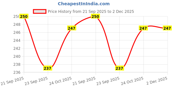 amazon.in IVEI DIY MDF Wood Sheet Craft Photo Magnets - Plain MDF Photo Frame Fridge Magnet Blanks Cutouts - Set of 3 Mix Shaped Magnets for Painting Wooden Sheet Craft, Decoupage, Resin Art Work & Decoration ivei Price History Graph from 21 Sep 2025 to 2 Dec 2025