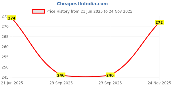 amazon.in IVEI DIY MDF Wood Sheet Craft Photo Magnets with Primer - Plain Photo Frame Fridge Magnet Cutouts - Mix Shaped Magnets for Painting Craft, Decoupage, Resin Art Work & Decoration - Set of 3 Price History Graph from 21 Jun 2025 to 24 Nov 2025