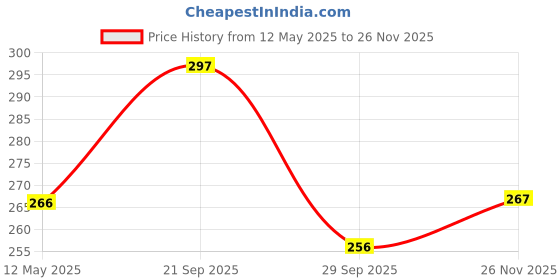 amazon.in IVEI DIY MDF Wood Sheet Round Craft Magnet with Primer Plain MDF Fridge Magnet Blanks Cutouts- Set of 10 with 3mm- 3in dia for Painting Wooden Sheet Craft, Decoupage, Resin Art Work & Decoration ivei Price History Graph from 12 May 2025 to 26 Nov 2025