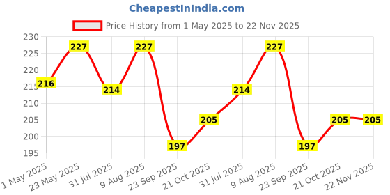 amazon.in IVEI DIY Wood Sheet Craft - MDF Cutouts Pendants - Plain MDF Blanks Cutouts - Set of 15 for Painting Wooden Sheet Craft, Decoupage, Resin Art Work & Decoration ivei Price History Graph from 1 May 2025 to 22 Nov 2025