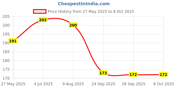 amazon.in IVEI MDF DIY Square Coasters with Holder - Set of 4 Primer & Non-Primer (Non-Primer) Price History Graph from 27 May 2025 to 7 Oct 2025