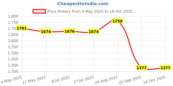 amazon.in IVEI Metal Board, Pinboard, Whiteboard with Calendar - Set of 2- Dark Blue Price History Graph from 4 May 2025 to 18 Oct 2025